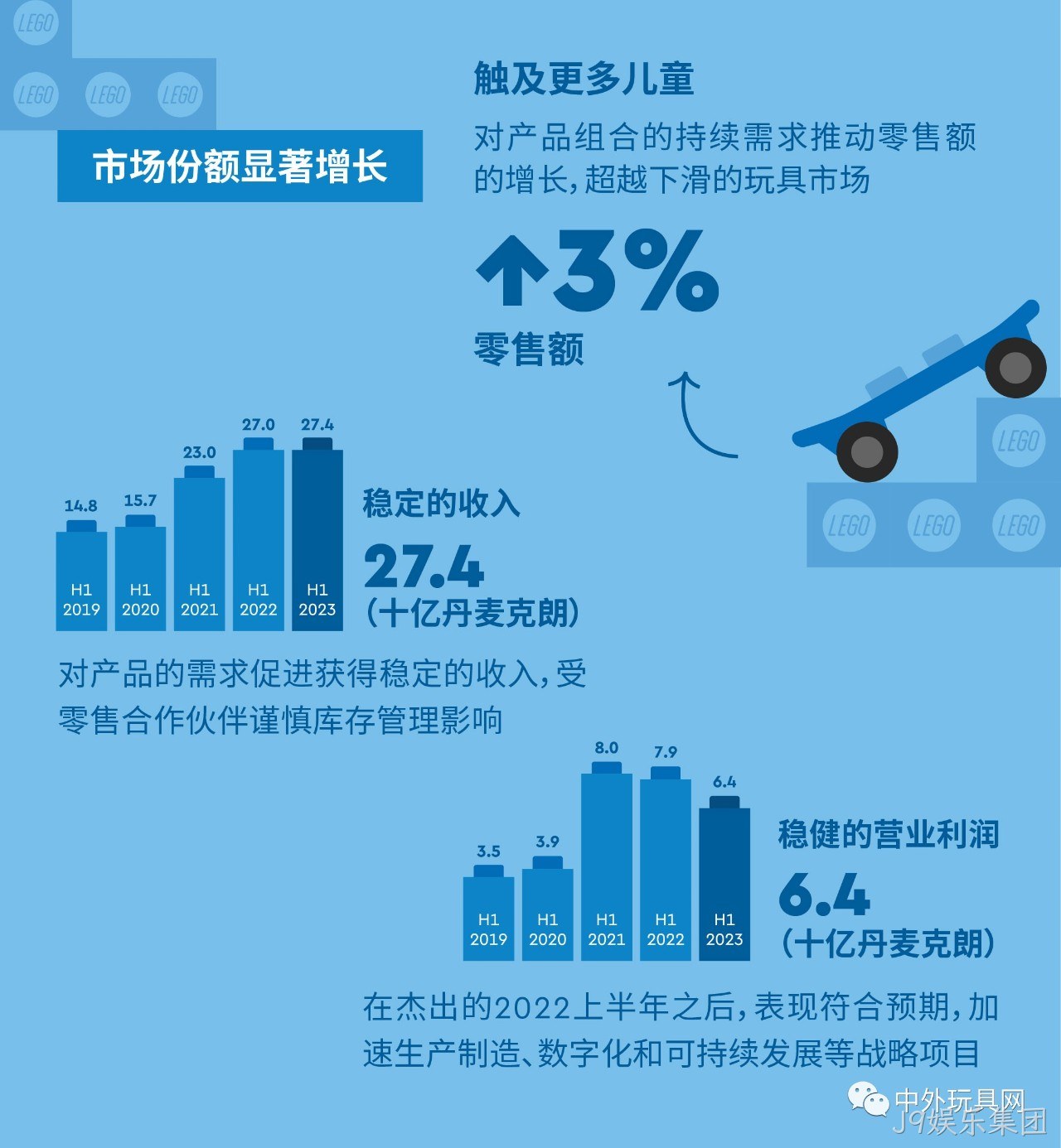 全球最大玩具公司,上半年赚了54亿!